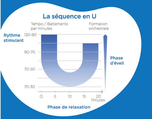 Séquence en U : Relaxation